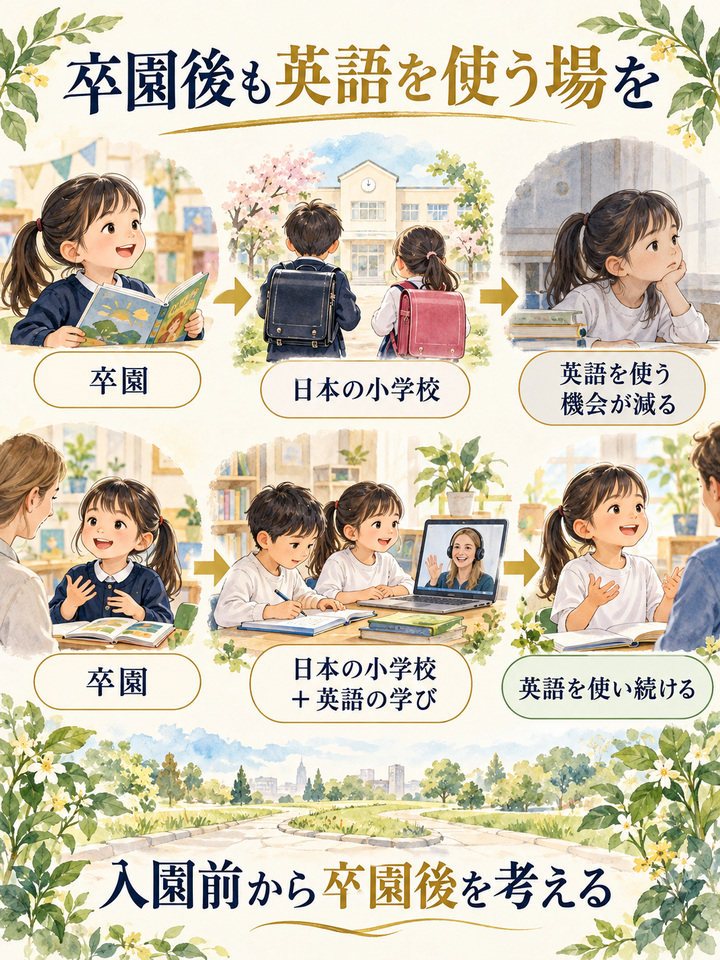 「意味がない」と言われるのは、卒園後に英語を使う場がなくなるため