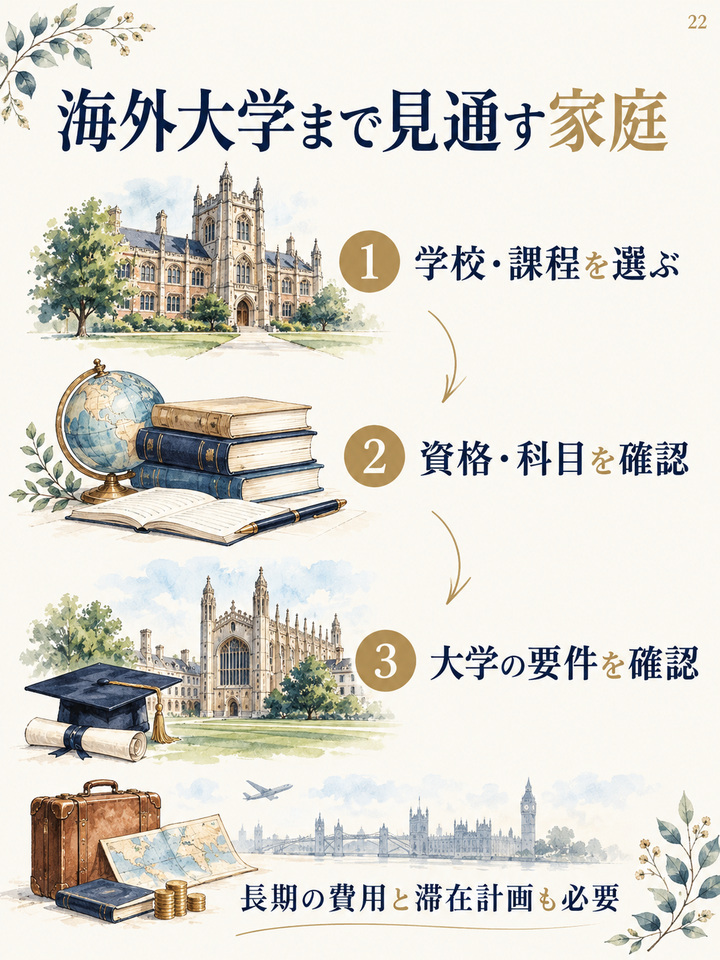 海外の大学まで視野に入れ、長く海外で学ばせたい家庭