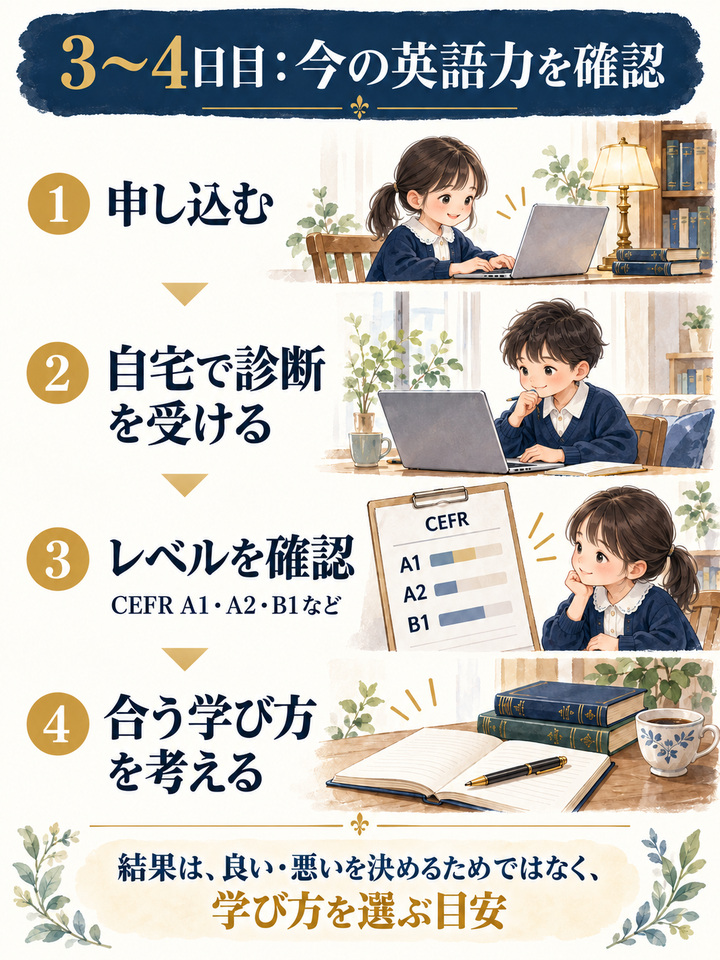 【3日目から4日目】 無料の英語力診断で、今のレベルを確認する