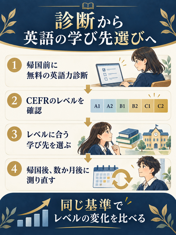 無料の英語力診断で、今のレベルを確かめる
