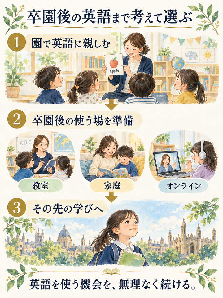 卒園後の英語の続け方まで、入園前に考えておく