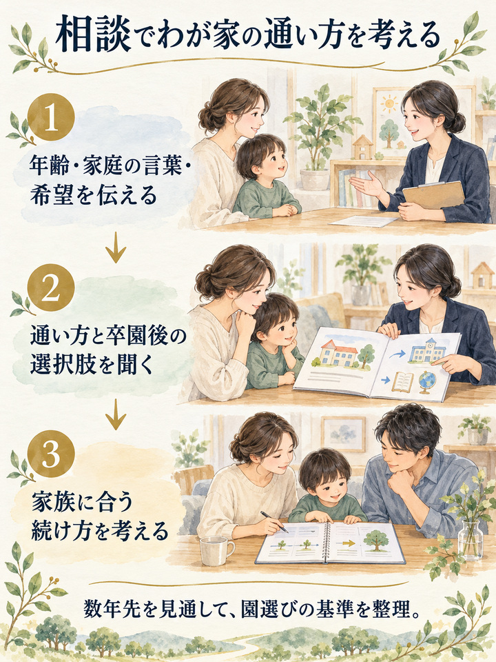 専門家に相談して、わが家に合う通い方を決める